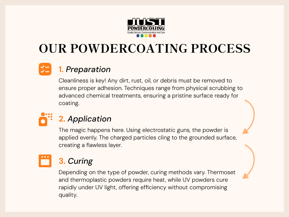 Powder coating process