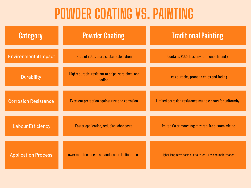 Just powder coating comparison chart