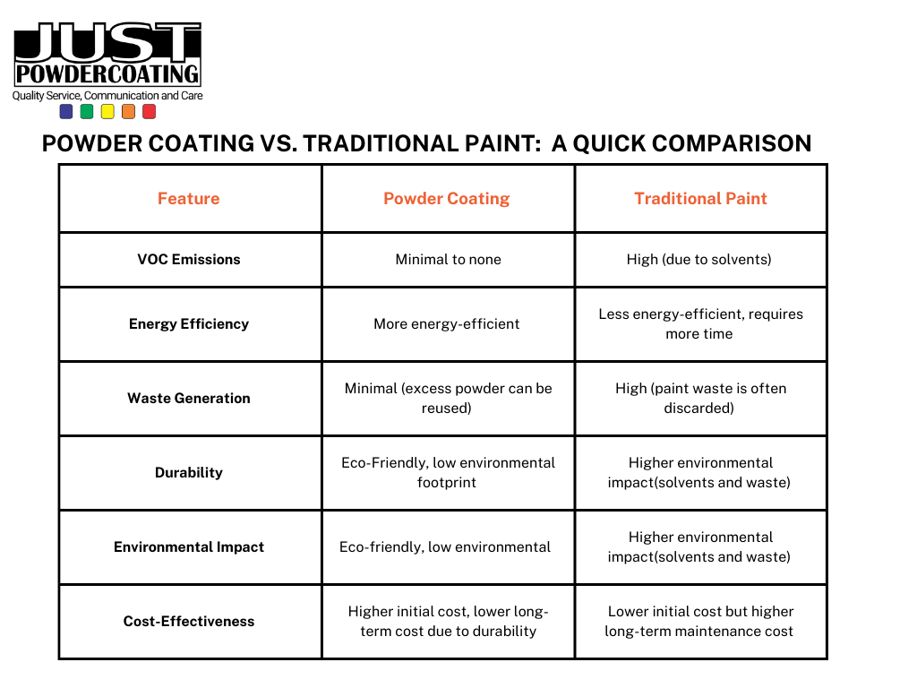 Powder coating vs Traditional Paint environmental impacts